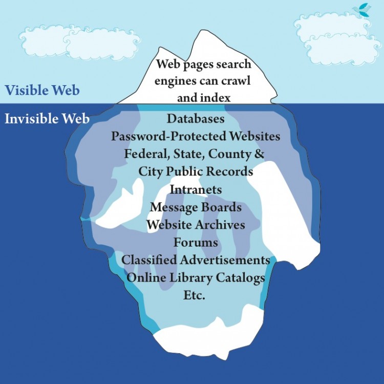 A diagram of an iceberg comparing how much of the open web is viewable to the topside of an iceberg and the hidden side as the bottom of the iceberg